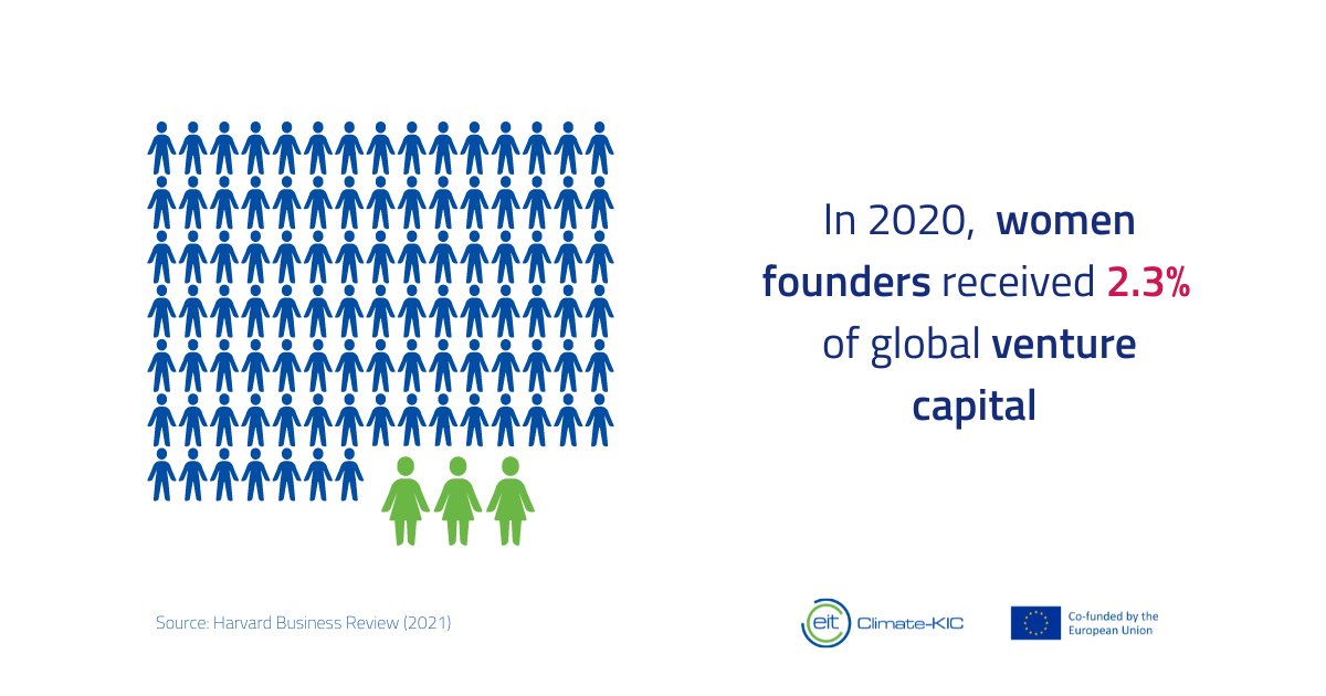 In 2020, less than 3% percent of global #venturecapital was invested in women founders. Mobilising funds for women-led climate initiatives and increasing #capital directed towards women’s economic #empowerment is why we’ve joined @2x_global.

Read more 👉  bit.ly/3ynhay0