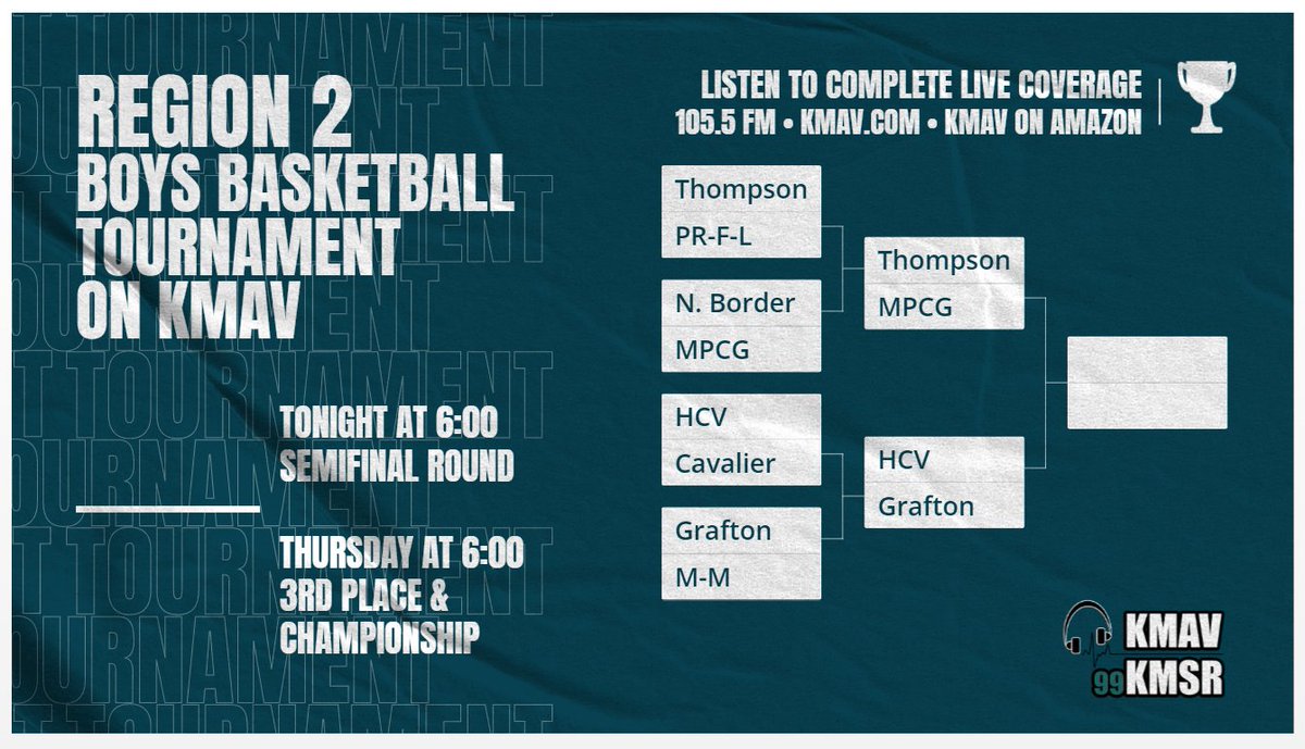 The Region 2 Boys Basketball Tournament continues tonight with two games in the semifinals. At 6pm, Thompson plays May-Port CG, followed by HCV against Grafton. 

Tune in tonight, whether on 105.5 FM, rdo.to/KMAV, or KMAV on Amazon devices. 

#NDpreps