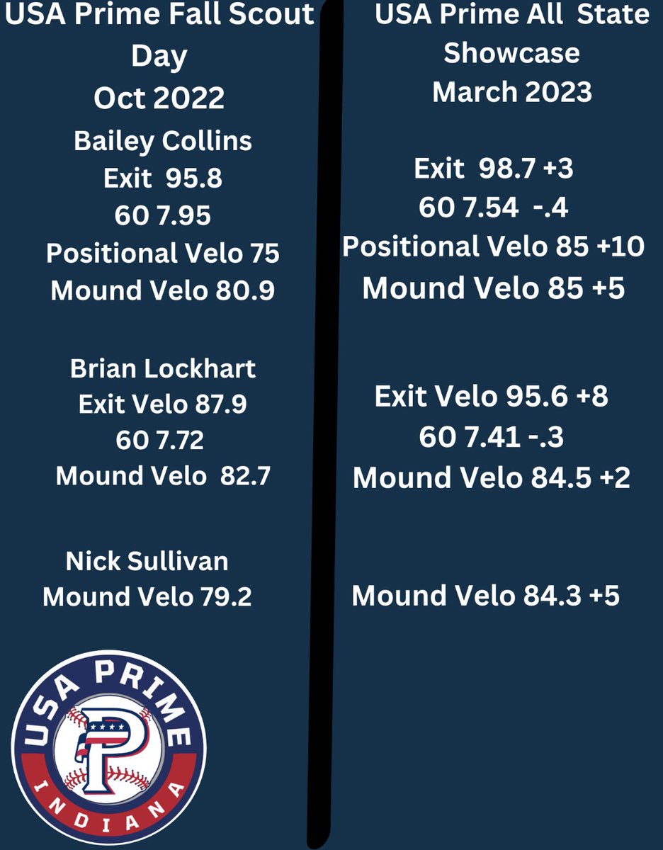 We had 3 of our 2024's @PBRIndiana  All State Showcase, that had also showcased at our fall showcase.

I wanted to highlight there growth in our program this year. <a href="/BaileyC2313/">Bailey Collins</a> <a href="/BrianLockhart29/">Brian Lockhart</a> <a href="/Nick_Sully2024/">Nick Sullivan</a>  all have made huge strides.
