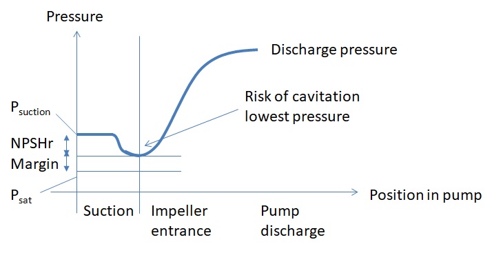 ToolsProcess's tweet image. There are many things on myengineeringtools.com, for example explanations about #pump cavitation and NPSH. #engineers , #Students in #chemical #Engineering , have a look and bookmark !
#process #industry #ChemicalEngineer #ChemicalIndustry #Technology @Strath_ChemEng