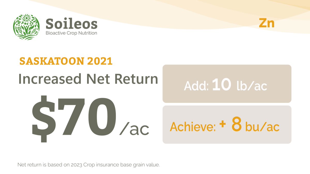 soileos's tweet photo. Happy #TestResultTuesday! In #SASKATOON, 2021, Soileos Zinc provided an 8 bushel increase resulting in a net return of $70/ac based on 2023 Crop insurance base grain value. Contact us today to learn how we can help you grow more, risk less. #WeeklyWin #YieldIncrease #SoileosROI https://t.co/SlaxpLu1tF
