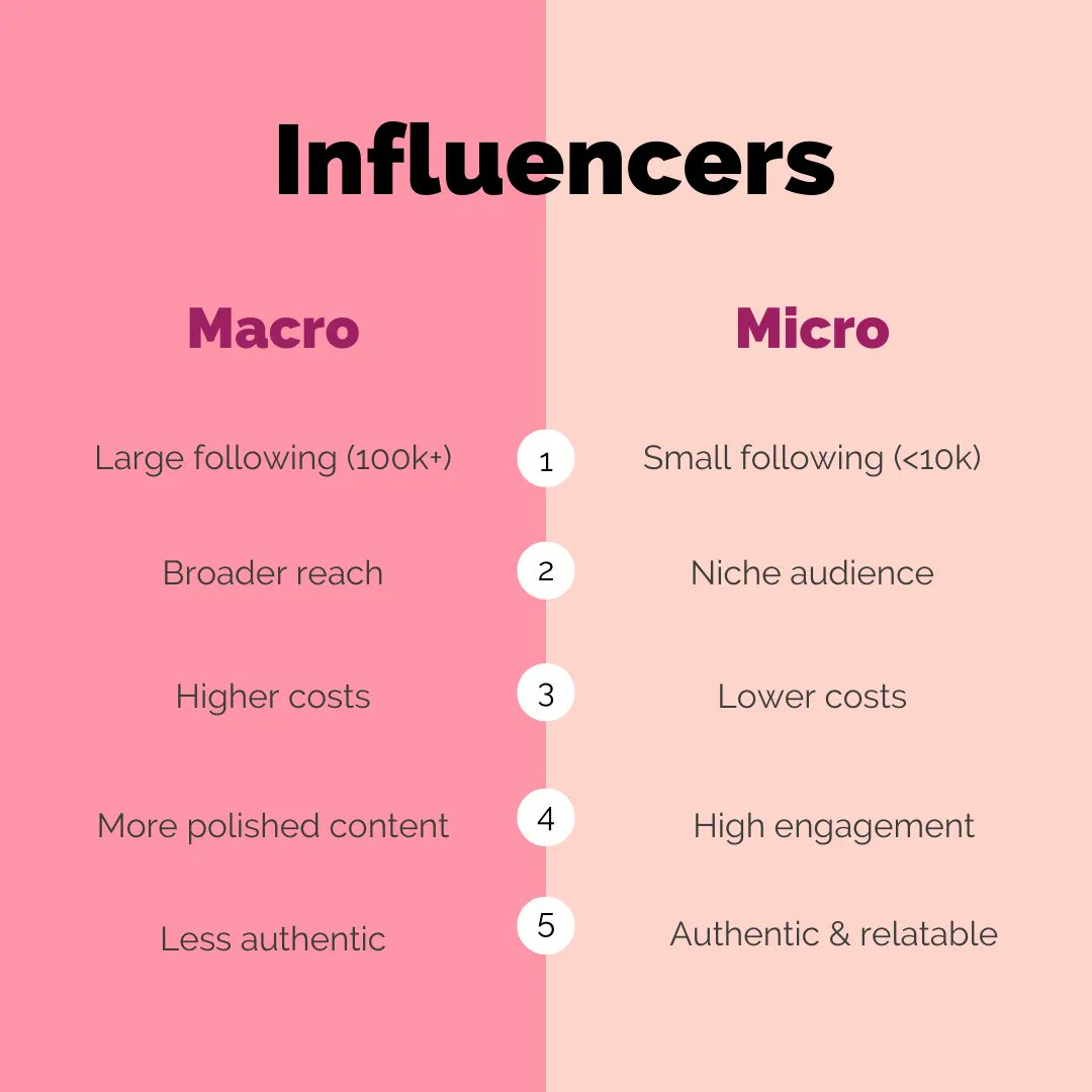 Macro influencers have broader reach & polished content, but micro influencers offer authenticity/engagement, perfect for niche marketing. Brands consider goals & target audience before choosing between. #influencer #influencers #influencermarketing #influencercampaigns