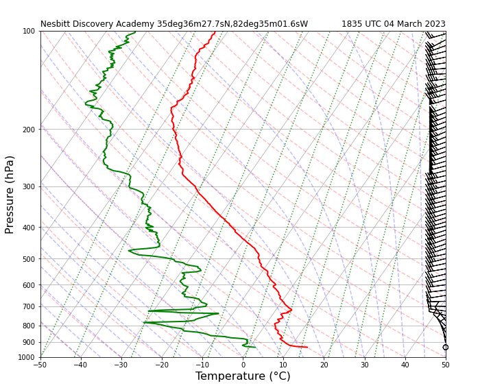 Fl8kes's tweet photo. Had fun launching weather balloons at my former high school! 

(Take a look at the sounding data. There’s a nice subsidence inversion in the first skew-T!) https://t.co/V1xTRmW48K