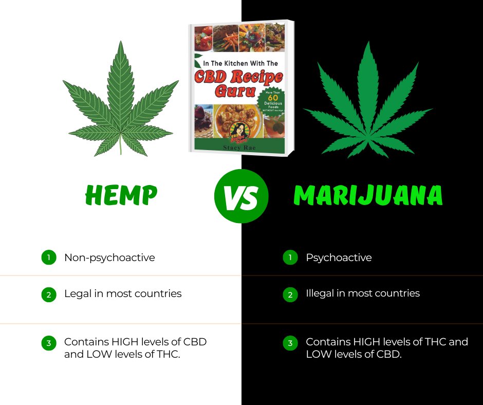 cbdrecipeguru's tweet photo. Marijuana contains HIGH levels of THC and LOW levels of CBD. Hemp contains HIGH levels of CBD and LOW levels of THC.

Check out the Amazon Bestselling Book:
"𝗜𝗻 𝘁𝗵𝗲 𝗞𝗶𝘁𝗰𝗵𝗲𝗻 𝘄𝗶𝘁𝗵 𝘁𝗵𝗲 𝗖𝗕𝗗 𝗥𝗲𝗰𝗶𝗽𝗲 𝗚𝘂𝗿𝘂"
Copyright Stacy Rae 2023 https://t.co/BbQH83Zr6M