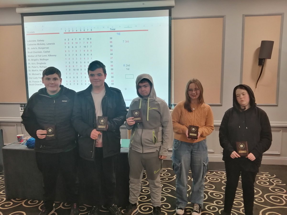 SchoolsIrish's tweet photo. Well done to all of our brainiacs at the @SchoolsIrish All Ireland Table Quiz. 14 teams took part from all over Ireland.
1st St. Marks - Newbridge.
2nd St. Peters - Rathgar. 
3rd Catherine McAuley - Limerick.
Wonderful day out and thanks to St. Francis, Portlaoise who hosted 👏 https://t.co/CyuxbHpO9w