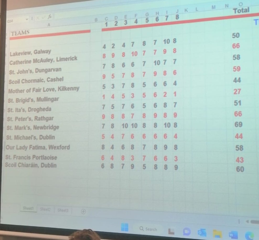 SchoolsIrish's tweet photo. Well done to all of our brainiacs at the @SchoolsIrish All Ireland Table Quiz. 14 teams took part from all over Ireland.
1st St. Marks - Newbridge.
2nd St. Peters - Rathgar. 
3rd Catherine McAuley - Limerick.
Wonderful day out and thanks to St. Francis, Portlaoise who hosted 👏 https://t.co/CyuxbHpO9w