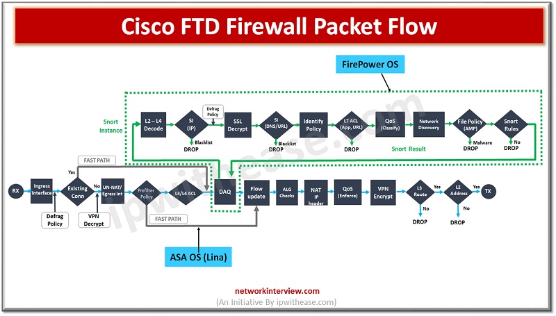 NETWORKINTERVI1's tweet image. Cisco FTD Firewall Packet Flow - 
networkinterview.com/cisco-ftd-fire…
figure:1 

As more and more systems are Internet facing due to high penetration of cloud and associates’ applications and services, the need for a very strong security system at perimeter or gateway to enterprises i...