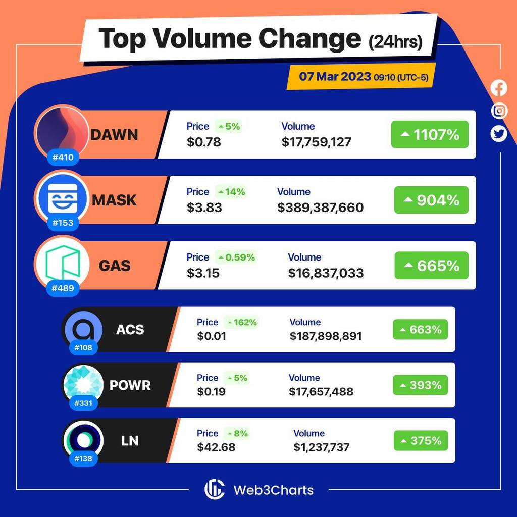 Web3Charts's tweet image. 1. #DawnProtocol $dawn
2. #MaskNetwork $mask
3. #Gas $gas
4. #AccessProtocol $acs
5. #PowerLedger $powr
6. #LINK $ln
#Web3ChartsTopVolumeGainer24h
