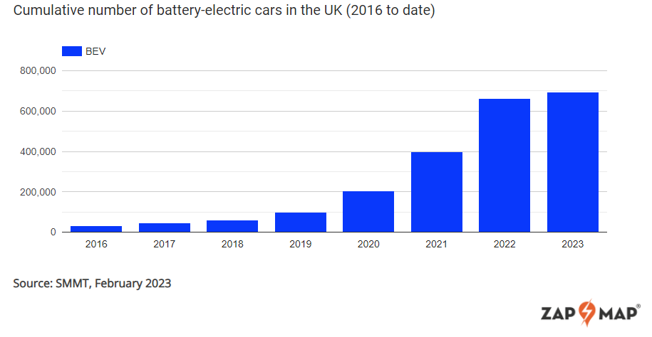 zap_map's tweet photo. New figures from Zap-Map and the @SMMT show:

📈 An 82% increase in ultra-rapid charging devices since #February last year
⚡️ Sales of #PureElectric cars accounted for 16.5% of all new car sales in #february2023 

See more details here  👉  https://t.co/B853qNIlg2 https://t.co/LjEvPX1BRO