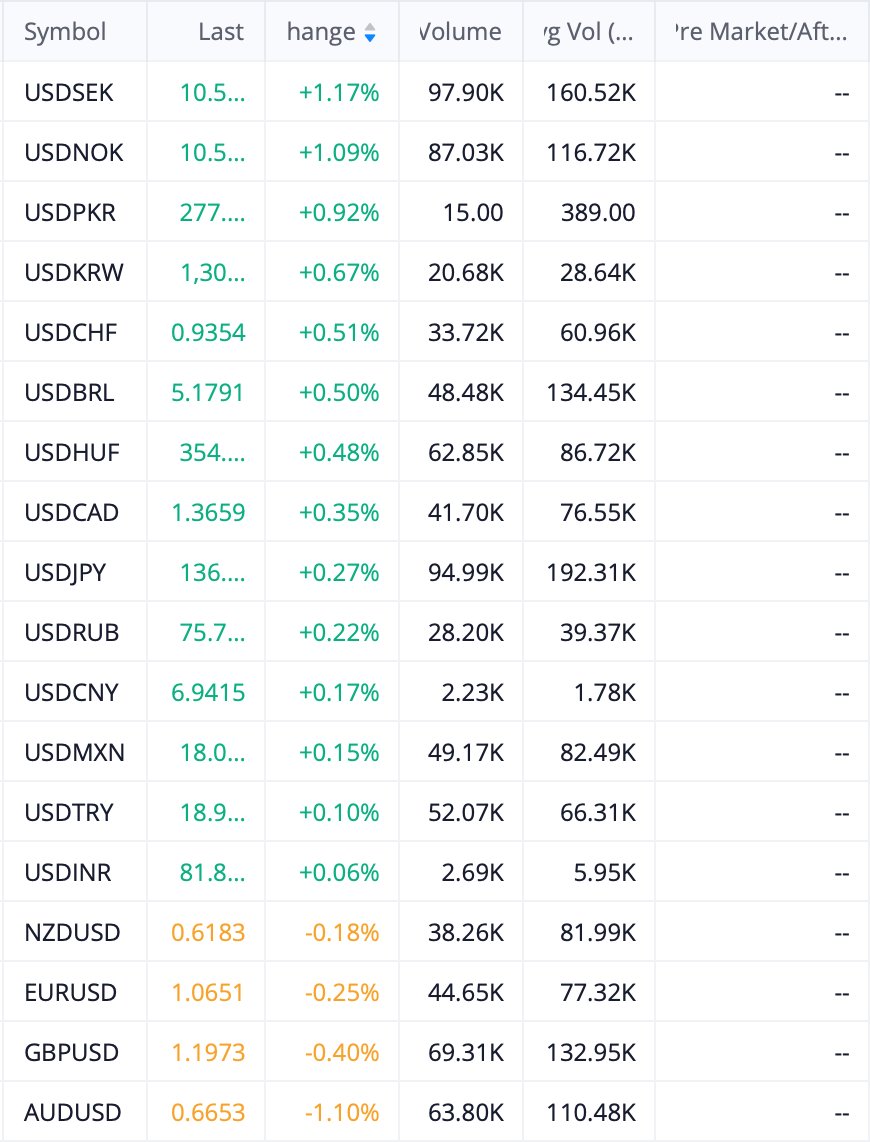 shoshouki's tweet photo. 🌅 Premarket   💶 Currency  🪙Crypto

#forex #stocks #stockmarket #cryptocurrency #trading #investing #markets #spx #ndx https://t.co/pIgeMdbVN8