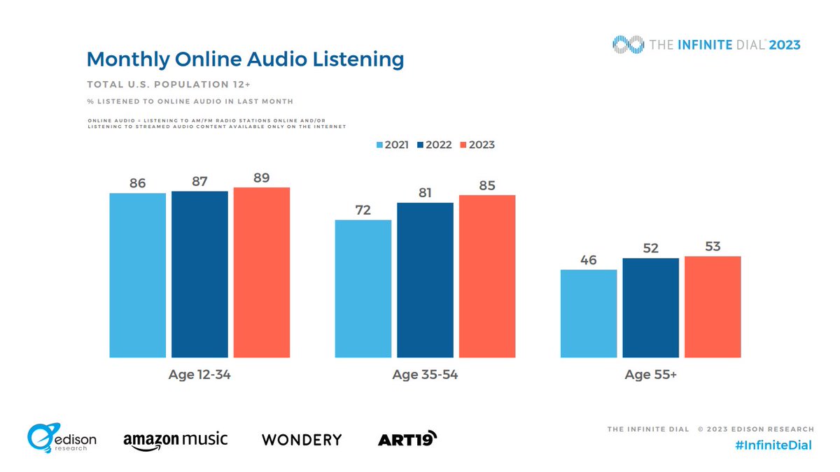JaworskiRon's tweet image. #listening to any kind of online #audio has reached record highs in 2023. 📈

Quick fact: 87% of Americans age 12-54 have listened to online audio in the last month.

Wow. Amazing data by @edisonresearch.
#digitalaudio