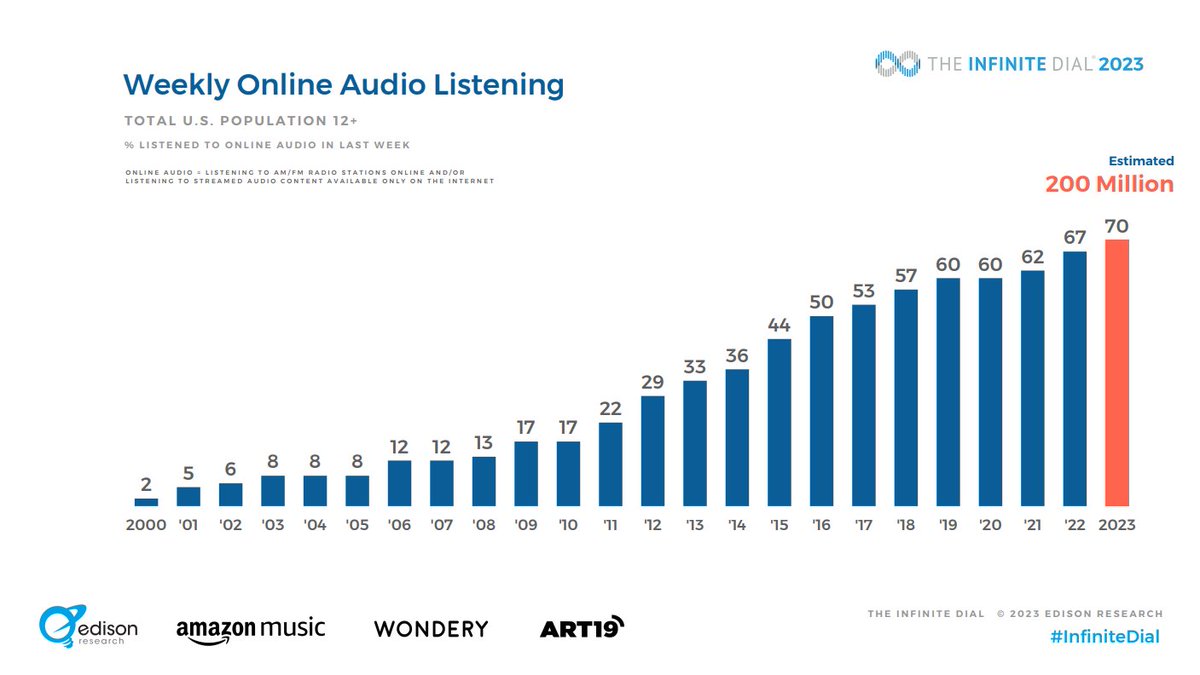 JaworskiRon's tweet image. #listening to any kind of online #audio has reached record highs in 2023. 📈

Quick fact: 87% of Americans age 12-54 have listened to online audio in the last month.

Wow. Amazing data by @edisonresearch.
#digitalaudio
