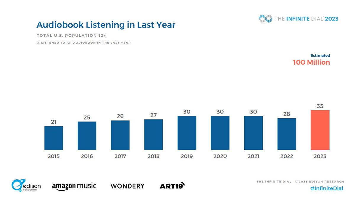 JaworskiRon's tweet image. #listening to any kind of online #audio has reached record highs in 2023. 📈

Quick fact: 87% of Americans age 12-54 have listened to online audio in the last month.

Wow. Amazing data by @edisonresearch.
#digitalaudio