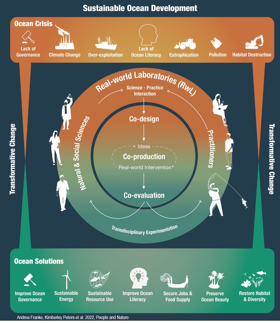 Better late than never: Thank you so much @JCDajka
 for inviting me to the @HIFMB_OL
 podcast talking about how to address #SocietalChallenges especially in the context of the @UNOceanDecade
 & ofc about #FishEarlyLifeStages
podbean.com/ew/pb-ugz83-13…