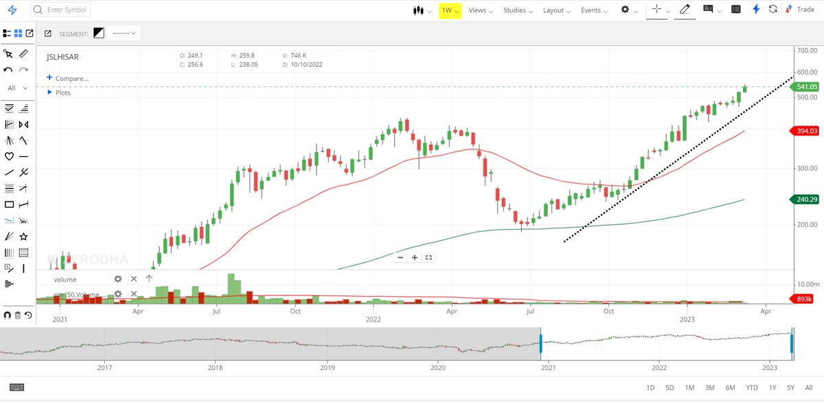 Dhatu_Trader's tweet photo. #JSLHISAR
Only one way... UP  ==> STAY BULLISH 
Bearishness/Consolidation starts ONLY if weekly price close below Trendline.

What is your analysis says?

Note: Not invested yet.

#StockMarket https://t.co/SQteCuzdZq
