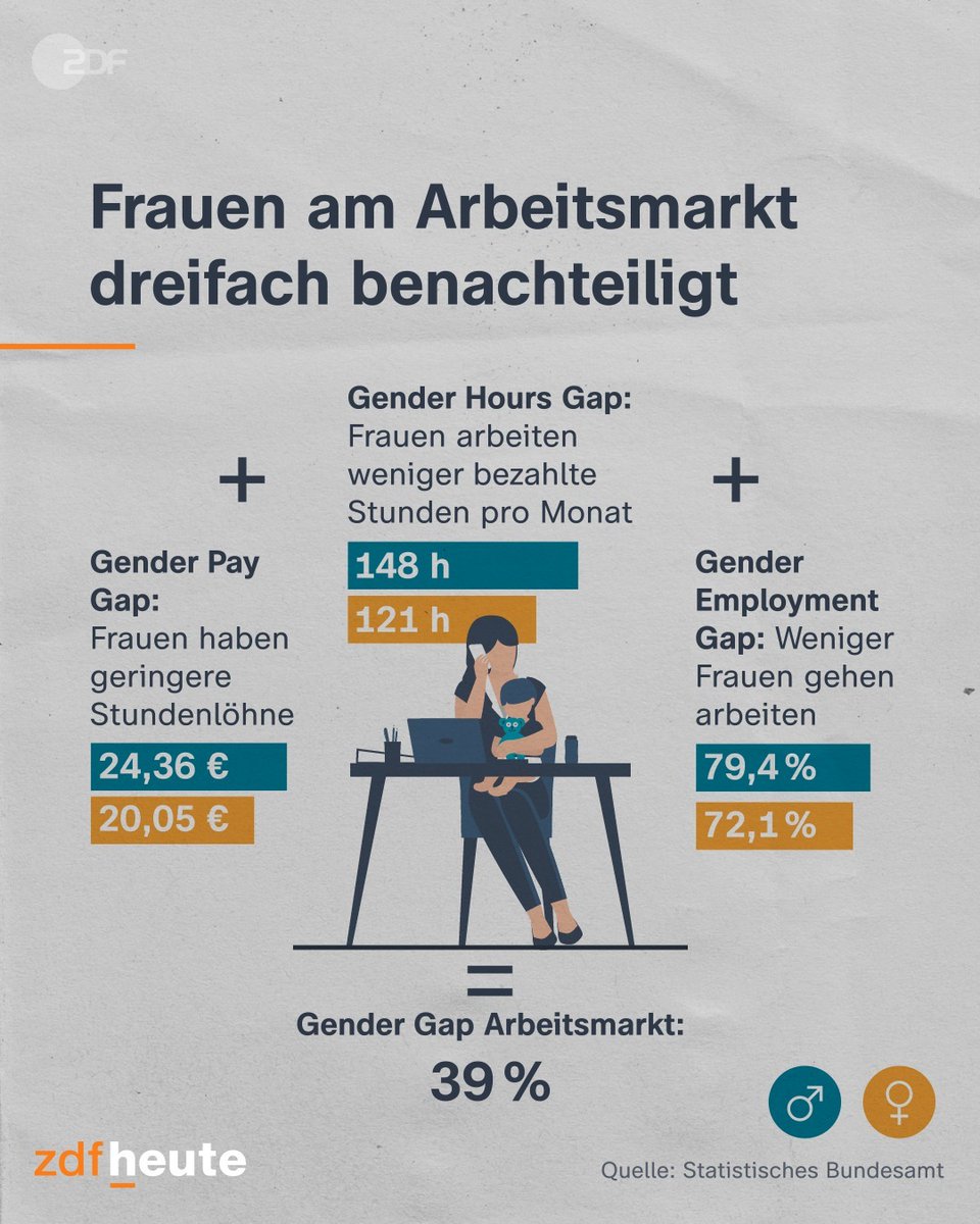 18 % des Jahres 2023 sind schon rum. Bis heute arbeiten Frauen rechnerisch umsonst, denn ihr Stundenlohn liegt im Schnitt 18 % unter dem der Männer. #EqualPayDay

Die Ungleichheit geht über die Lücke beim Stundenlohn hinaus, erklärt <a href="/ZDFheute/">ZDFheute</a>: kurz.zdf.de/ePHZ1/