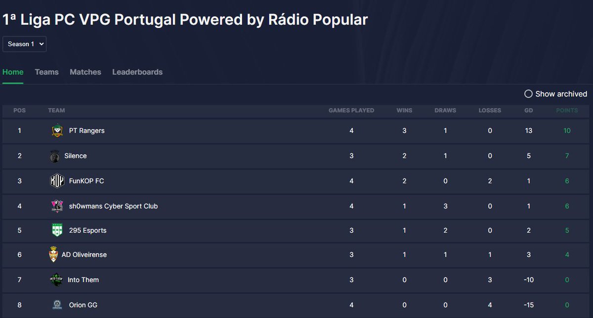 Asi queda la Clasificación de la 1º División VPG Portugal.
@vpg_pt 

Vamos a por todas !!

#sh0wmans