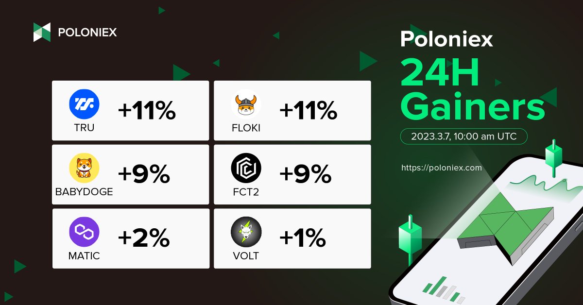 Poloniex's tweet photo. ๐ฃ 24H Gainers
๐ฐ #TRU +11%
๐ฐ #FLOKI +11%
๐ฐ #BABYDOGE +9%
๐ฐ #FCT2 +9%
๐ฐ #MATIC +2%
๐ฐ #VOLT +1%
Click to trade ๐ https://t.co/NBWWdWnBdK
#PoloniexGainers #cryptocurrency #poloniex https://t.co/U1yUOd8rEN