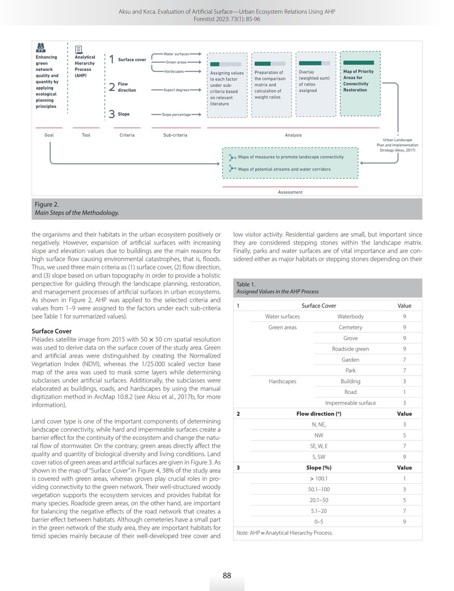 Forestist_J's tweet photo. Evaluation of Artificial Surface—Urban #Ecosystem Relations by Using #Analytical Hierarchy Process: The #Urban #Landscape of #Istanbul 
Gül Aslı Aksu, Simay Kırca @Simaykrca1 @Forestist_J
https://t.co/sGGESQY5Qf #besiktas https://t.co/YfKB6bLTs7