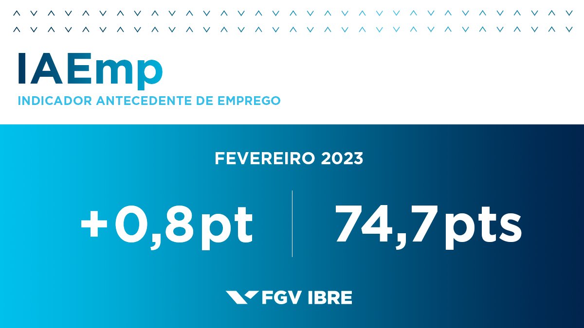 FGVIBRE's tweet photo. #IAEmp | O Indicador Antecedente de Emprego do #FGVIBRE subiu 0,8 ponto em fevereiro, para 74,7 pontos, após ter caído no mês passado na mesma proporção. Veja a análise no Portal do IBRE: https://t.co/e4iuZVZxVD https://t.co/j2AU5G5tDk