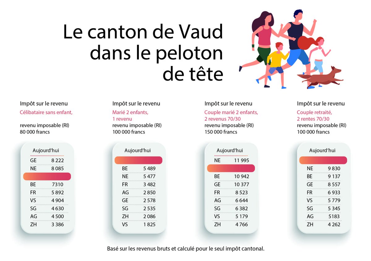 Il est encore temps de signer afin de redonner du pouvoir d'achat à la classe moyenne. Le canton de #Vaud figure dans le trio de tête des cantons qui imposent le plus lourdement les personnes physiques. Signez l'initiative : baisse-impots.ch #BaisseImpotsVD