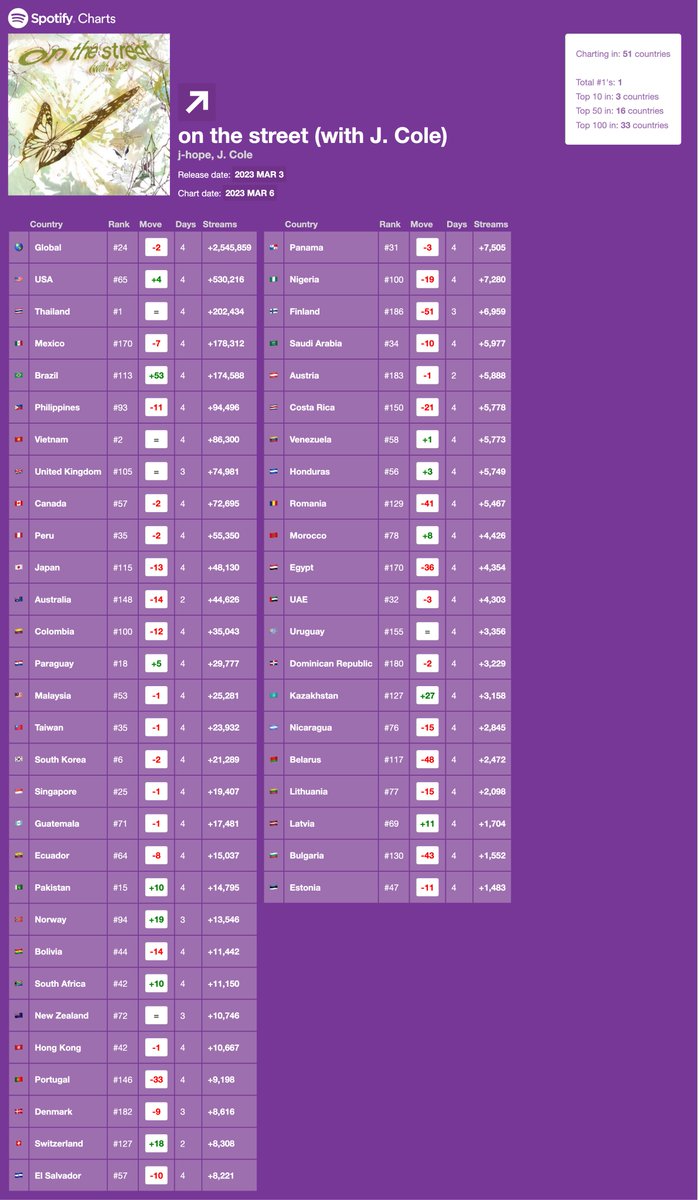 btschartdata's tweet photo. “on the street” — Spotify Daily Charts (2023/03/06) https://t.co/RHerzzvH6D