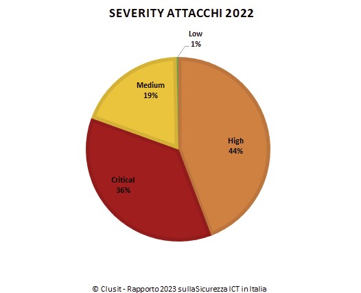 daniesarti's tweet photo. Attacchi cyber nel 2022 sono cresciuti anche in gravità, arrivando a livelli di impatto elevato o critico nell’80% dei casi #RapportoClusit @SofiaSZM @mayhemspp @Clusit https://t.co/vcxUqkspej