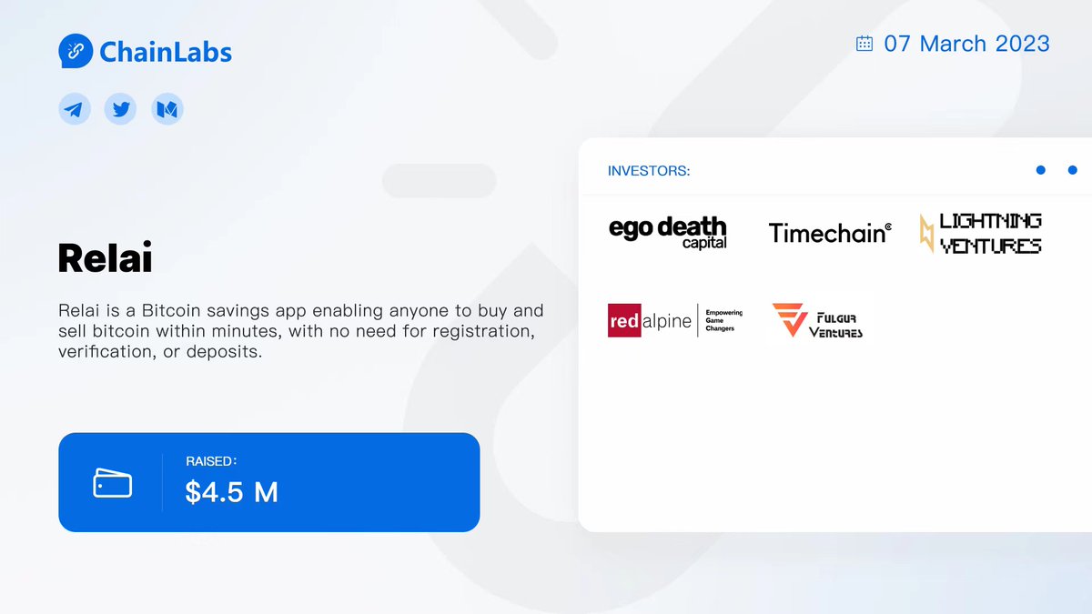 labs_chain's tweet photo. 📢Bitcoin investment app @relai_app has raised $4.5 million funding round.
Investors:   @egodeathcapital ，#Timechain，#Lightning Ventures、#Redalpine，@FulgurVentures and others
Read More:https://t.co/ViD1YsCRR3 https://t.co/JiwNR9Epwi