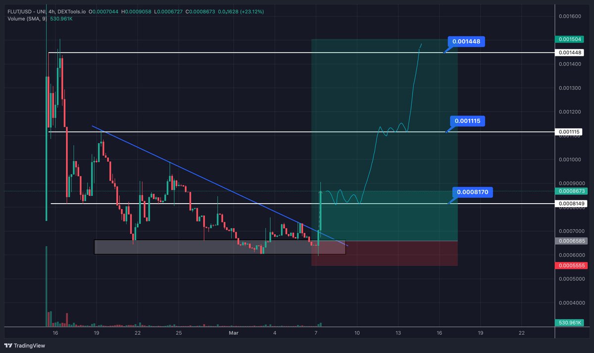 Axel_bitblaze69's tweet photo. recently bought some $FLUT | @TheMagicFlut

-Super lowcap project $10M >

-Aims to revolutionize the music industry by establishing a decentralized platform that enables musicians to publish their work &amp; receive fair compensation on blockchain

High R:R play

Here is the plan ⤵️ https://t.co/xQU9A8RVYM