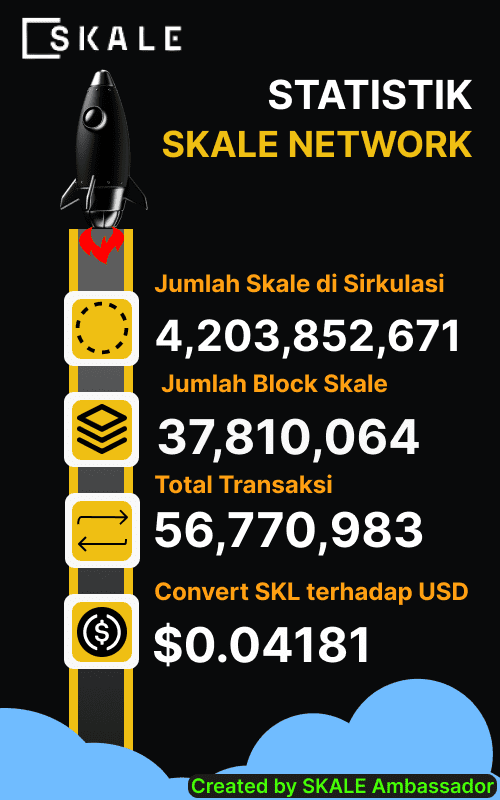 shambless3_'s tweet image. Jumlah Sirkulasi dan Block @SkaleNetwork

#SkaleIndonesia #SkaleNetwork #blockchainprogress #SKALENetwork #SKALEverse #Zerogasfees