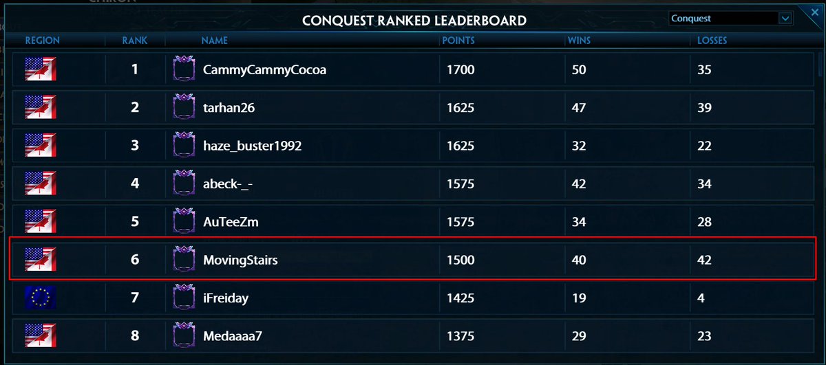 Not even a 50% winrate btw