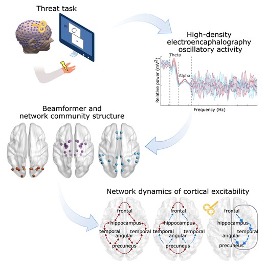braincomms's tweet photo. Gonzalez-Escamilla et al. report that in the theta band, connectivity dynamics in the central executive, salience, and default mode networks change as individuals are exposed to threatening stimuli. https://t.co/r0xpjlYnsi @neurogabriel @benni_holzen @segroppa @muthu100680 https://t.co/fhjlIXZGoX