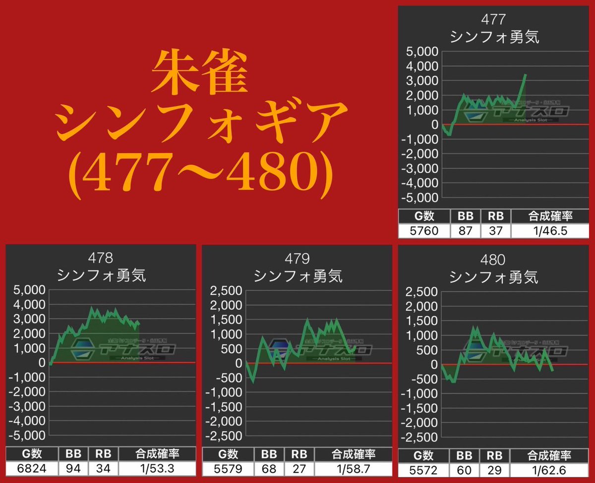 3/25 アスカ狭山
四神&ピエロ保留🤡
まだ、埼玉地域では浸透してない「四神」なのでチャンス大!
明日の立ち回りはこれ⬇
【ジャグ20% ⑤⑥】
【2台並び×5箇所】
🥇ハッピー🥈アイム🥉ファンキー
早番はハッピー狙いで🙆🏻
単品判別だけじゃなく、隣の合算も要✅後ツモもできる環境に⁉️