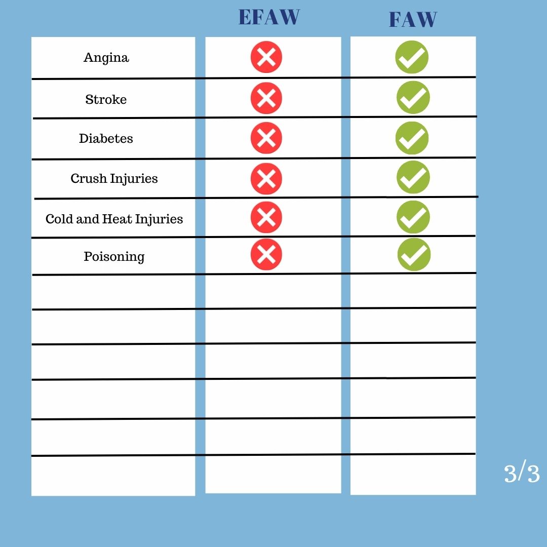 theuktraining's tweet image. Here is a table of what is included in the one-day EFAW and three-day FAW courses ✔️❌

We hope this will help you decide on the most suitable course for you! 👍

#firstaid #emergencyfirstaidatwork #firstaidtrainer #firstaidatwork