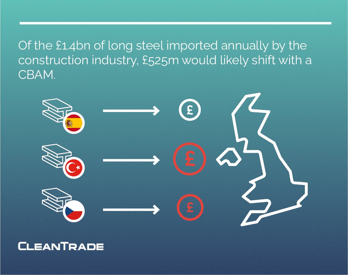 LAUNCHED TODAY! Our research finds that a UK carbon border adjustment mechanism (#cbam) could boost construction orders of UK-made lower-carbon steel by £500m/year. This would give a market signal to the private sector to invest in UK low-carbon industry: cleantrade.org.uk/our-research/u…