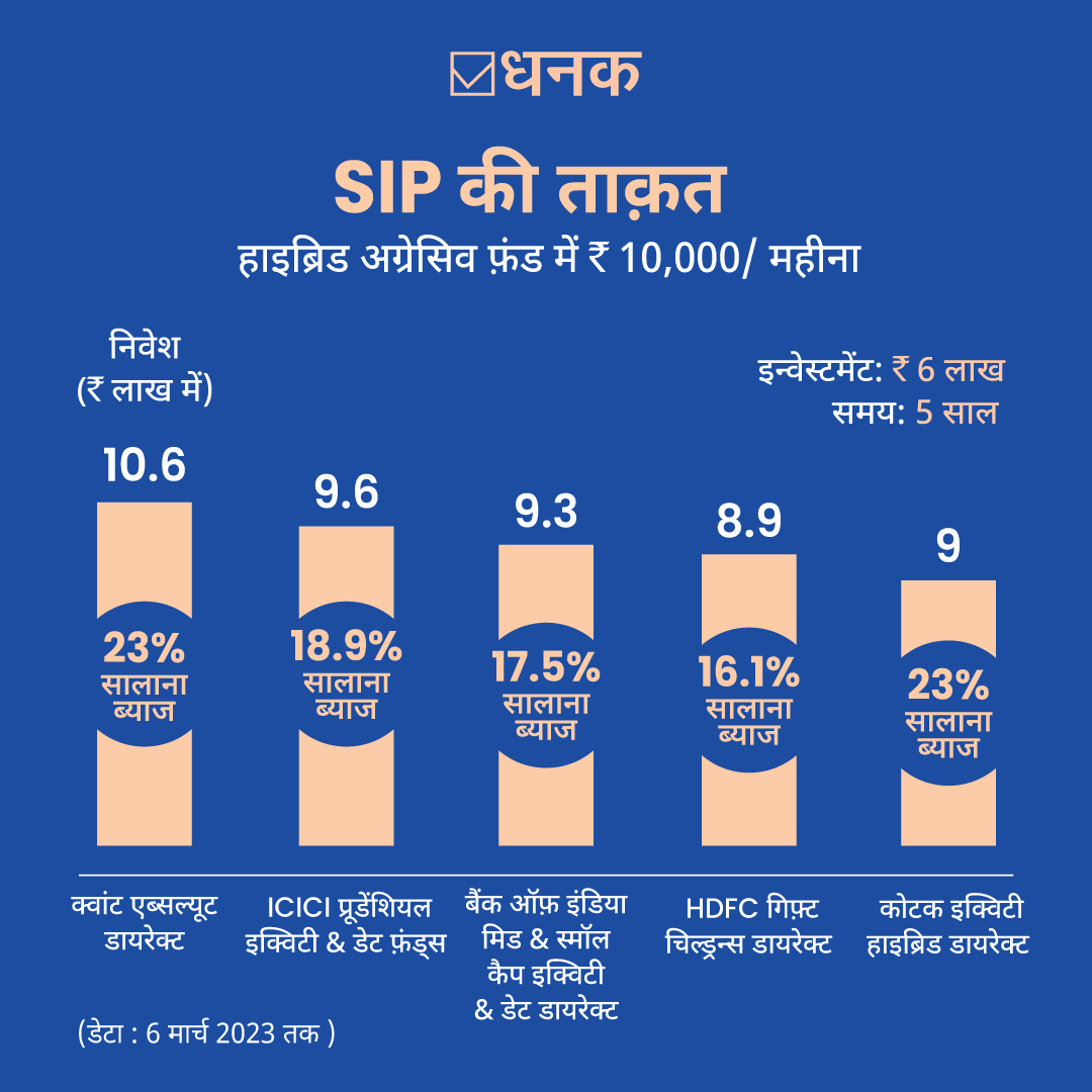 VRO_Hindi's tweet photo. #PowerOfCompouding
हाइब्रिड अग्रेसिव फ़ंड में ₹10,000/ महीना की SIP 5 साल में आपके लिए ₹9-10 लाख की वैल्थ खड़ी कर सकती है!
यहां हम आपको टॉप 5 हाइब्रिड अग्रेसिव फ़ंड का परफ़ॉर्मेंस दिखा रहे हैं.
➡️अपने फ़ंड का परफ़ॉर्मेंस में दिए लिंक से चेक करें: https://t.co/ldn8R0USD0 https://t.co/gSWPQxMcPD