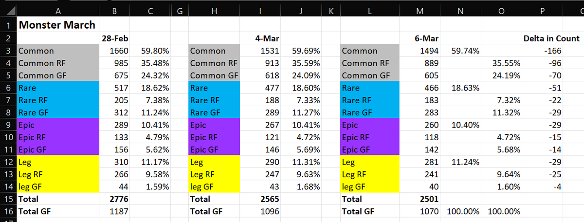 solving_chaos's tweet image. Tracking of #SplinterlandsTV Monster March Giveaways.

"Let the cards come to you" - BuTops.  Easy to say when he single-handedly beat the odds and captured two GFLs out of the three from March 4 - 6.

You need to "Watch2Win".
#StreamerLuck #WatchToWin #W2W