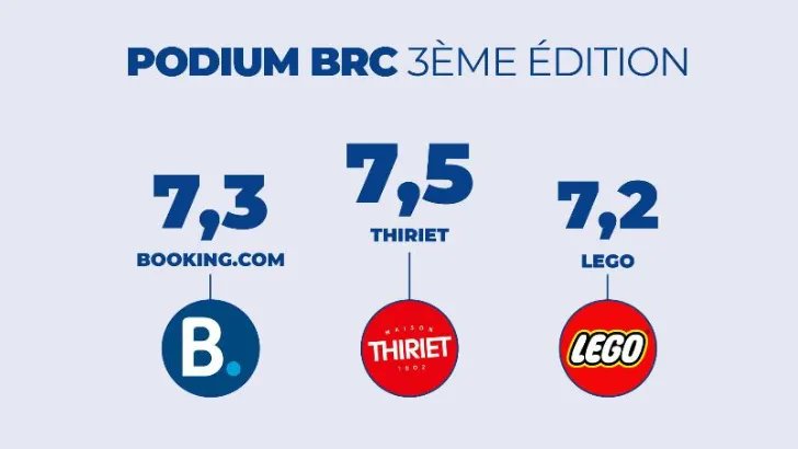 MediaLeaderFR's tweet photo. Thiriet en tête du classement du Baromètre 2023 de la Reconnaissance Client d’@isoskele 
https://t.co/pbVxHu6oks https://t.co/mYcEoOLIwk