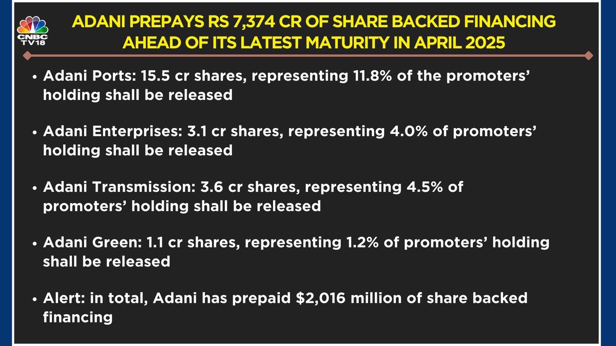 Adani Group announces release of total 23.3 cr pledged shares of four companies following prepayment

#AdaniGroup #AdaniEnterprises #AdaniPorts #adanigreenenergy