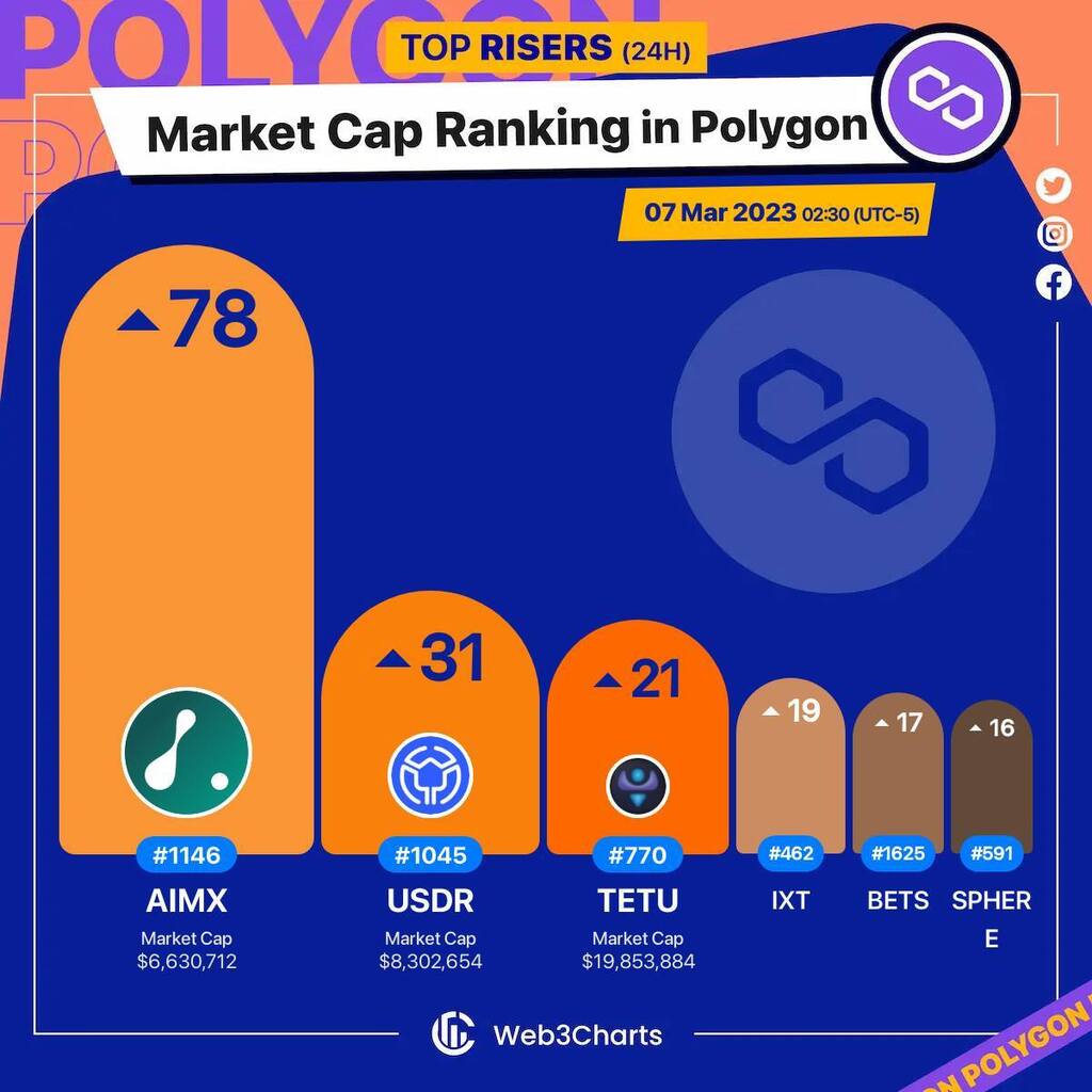 Web3Charts's tweet photo. 1. #Aimedis(NEW) $aimx
2. #RealUSD $usdr
3. #TETU $tetu
4. #IX $ixt
5. #BetSwirl $bets
6. #SphereFinance $sphere
#Polygon
#Web3ChartsPolygonRankRiser https://t.co/drpaSp4UpQ