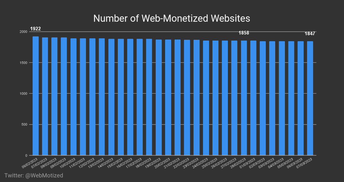 WebMotized's tweet image. There are now 1847 websites running on #WebMonetization. 🌐💸

Difference to last Tuesday: -11 [-0.59%] 📈

07/03/2023