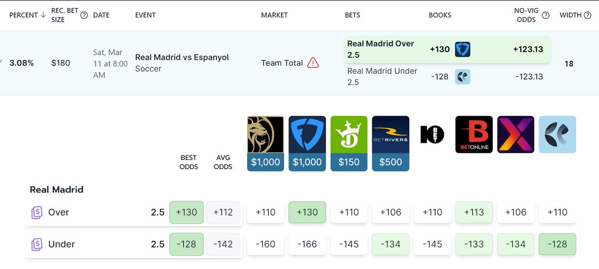 MathWinsBets's tweet image. Thank FanDuel, I&apos;ll take that line any day compared to the rest of the books! Trust the math of being a profitable sports bettor! #OddsJam #MathWins #sportsbets