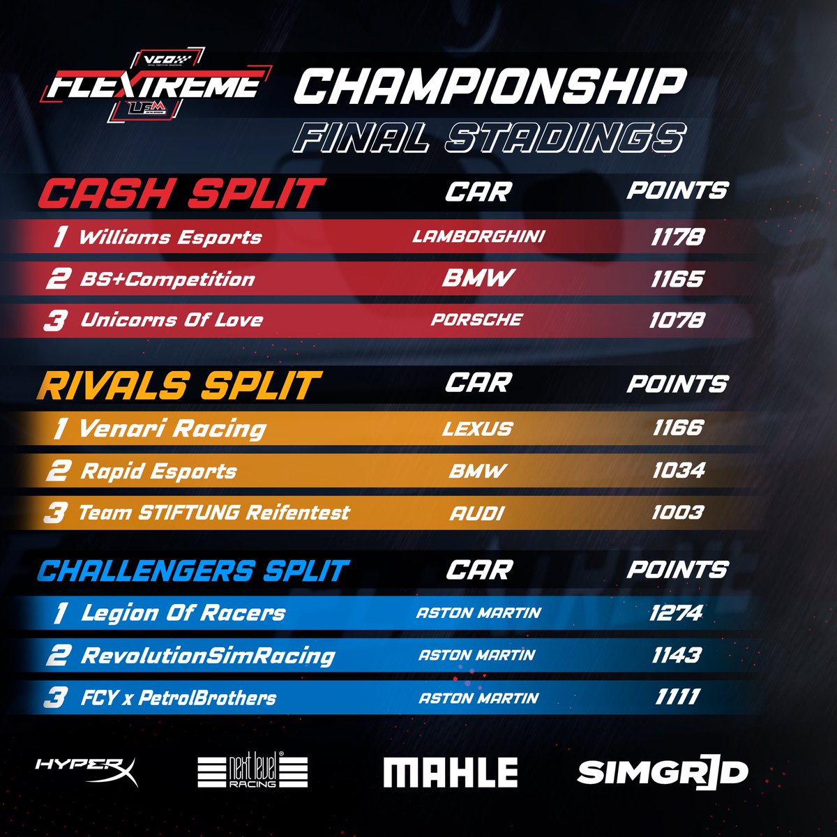 vcoesports's tweet photo. 6️⃣ 1/2 events, action galore and a title fight until the final corner: VCOxLFM FLExTREME is a wrap.
#vcoesports #VCOxLFM #FLExTREME @LFMotorsport #beACC #AssettoCorsaCompetizione @AC_assettocorsa @MAHLE_Group @HyperX @nextlvlracing @sim_grid https://t.co/7N6RDdtqi2