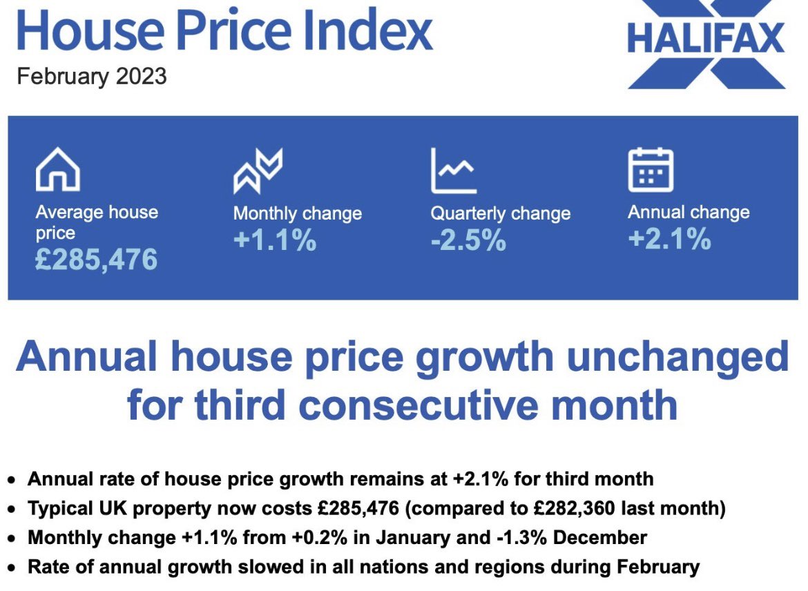 A little unexpected - house prices UP 1.1% from January, however a 2.5% down from last quarter. Overall UP from last year by 2.1%! #ukpropertynews #halifax