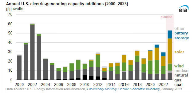 johnrhanger's tweet photo. Good morning with good news: Solar will double its total output by 2025, adding about 80 TWh per year, up from 40 TWh added in 2022.  Total solar output was 205 TWh in 2022, 5% of US electricity. Solar will exceed 50% of new generation in 2023. Data below has no BTM solar. https://t.co/b2IYfBUrwy