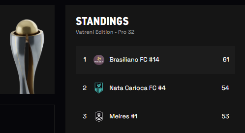 Mais um torneio se finda, e com ótimos resultados para nosso BrasilianoFC. A Liga Metasoccer - Vatreni Edition terminou nessa terça pela manhã e conseguimos arrastar não menos que 3 títulos em categorias diferentes: vencemos no PRO, Semi-PRO e Begginer. Grande! <a href="/MetaSoccer_EN/">MetaSoccer</a>