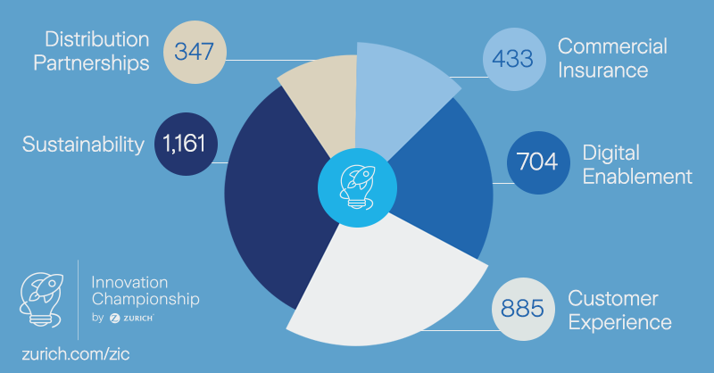 Zurich's tweet photo. The Zurich Innovation Championship 2023 is breaking records: More than 3,500 applications were submitted for this year's edition of our global startup program. The highest number of applications we've ever received 🚀
Stay tuned for the next phase!
#ZurichInnovates #ZIC2023 https://t.co/25DBiNVPrV
