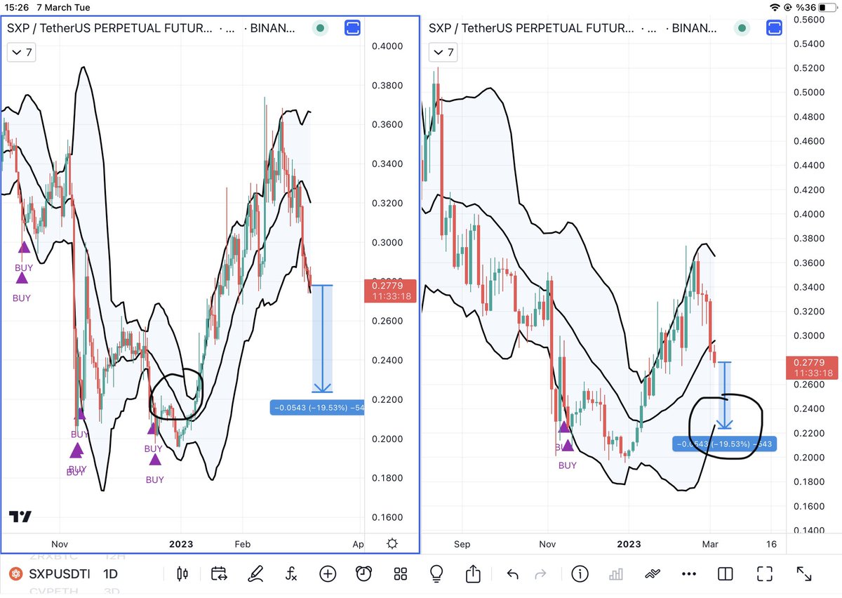 zeyneptrades's tweet photo. @TraderLeevis Benim kendi yöntemime göre yaklaşık bir %20 civarı düşmesi lazım gibi. Az önce btc pairine bakmıştım onu da yaklaşık %8 aşağılardan toplamaya başlayacağım. Usdt’de apaçık likiditeler de var oraları doldurur gibi geliyor bana. Sol tarafta işaretlediğim yerde flip olabilir. https://t.co/aJ1zjWnLce