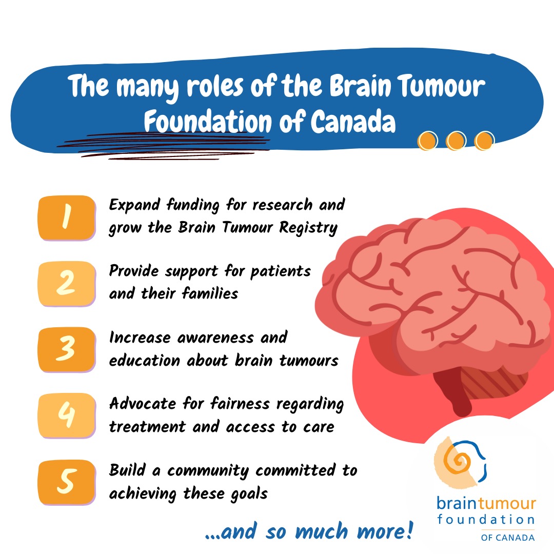 QMedvsCancer's tweet photo. Learn more about the Brain Tumour Foundation of Canada here: https://t.co/GFFmuT9Z8M and consider donating to support this wonderful organization 💙🧡 (link in bio) https://t.co/M1ozUllfln