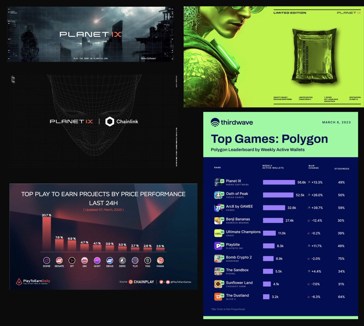 wagmisaurus's tweet image. $IXT - @Planetix0

Just announced integration with @chainlink automation on #Polygon network 🔥

#1 blockchain game of the week on #Polygon chain 🔥

#3 top #P2E games across all chains 🔥

Pinball holders airdropped 1 avatar pack - a chance to win one of the arcade avatars 🔥